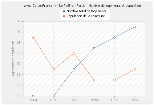 Le Poët-en-Percip : Nombre de logements et population